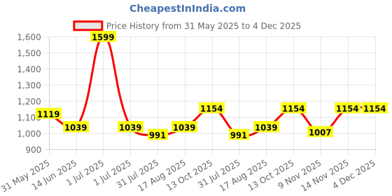 myntra.com Hola Bonita Print A-Line Dress hola bonita Price History Graph from 31 May 2025 to 4 Dec 2025