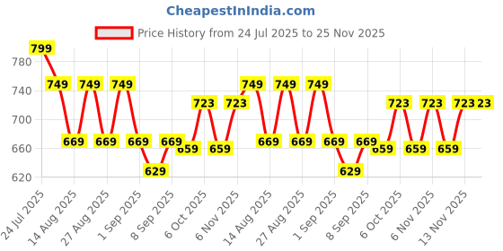 myntra.com Hola Bonita Print A-Line Dress hola bonita Price History Graph from 24 Jul 2025 to 25 Nov 2025