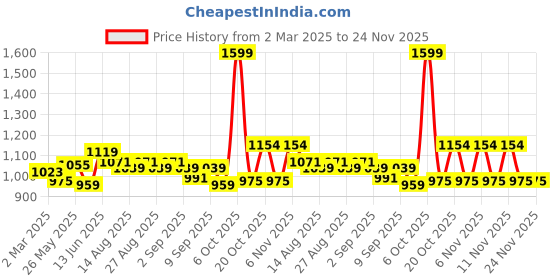myntra.com Hola Bonita Print Fit & Flare Dress hola bonita Price History Graph from 2 Mar 2025 to 24 Nov 2025