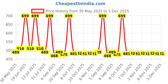 myntra.com Hola Bonita Print Fit & Flare Dress hola bonita Price History Graph from 30 May 2025 to 5 Dec 2025