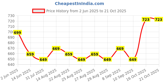 myntra.com Hola Bonita Print Flared Sleeve Fit & Flare Dress hola bonita Price History Graph from 2 Jun 2025 to 21 Oct 2025