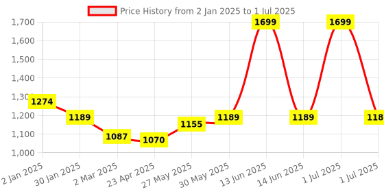myntra.com Hola Bonita Print Flutter Sleeve Net Fit & Flare Dress hola bonita Price History Graph from 2 Jan 2025 to 1 Jul 2025