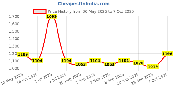 myntra.com Hola Bonita Print Net A-Line Dress hola bonita Price History Graph from 30 May 2025 to 7 Oct 2025