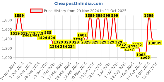 myntra.com Hola Bonita Print Net Fit & Flare Dress hola bonita Price History Graph from 29 Nov 2024 to 11 Oct 2025