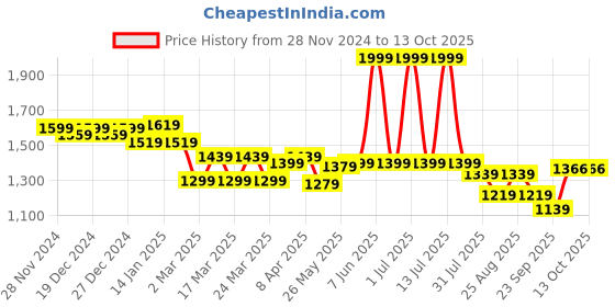 myntra.com Hola Bonita Print Net Fit & Flare Dress hola bonita Price History Graph from 28 Nov 2024 to 13 Oct 2025