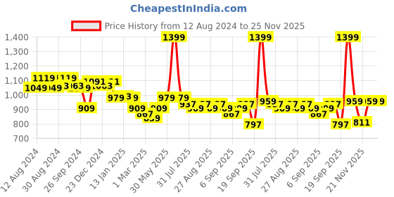 myntra.com Hola Bonita Print Peplum Dress hola bonita Price History Graph from 12 Aug 2024 to 25 Nov 2025