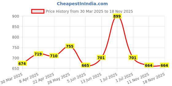 myntra.com Hola Bonita Puff Sleeve A-Line Dress hola bonita Price History Graph from 30 Mar 2025 to 17 Nov 2025