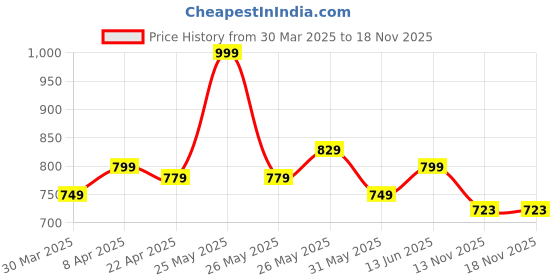 myntra.com Hola Bonita Puff Sleeve A-Line Dress hola bonita Price History Graph from 30 Mar 2025 to 18 Nov 2025