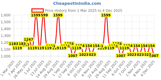 myntra.com Hola Bonita Puff Sleeve A-Line Midi Dress hola bonita Price History Graph from 1 Mar 2025 to 4 Dec 2025