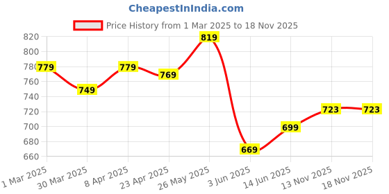 myntra.com Hola Bonita Puff Sleeve Georgette A-Line Dress hola bonita Price History Graph from 1 Mar 2025 to 17 Nov 2025