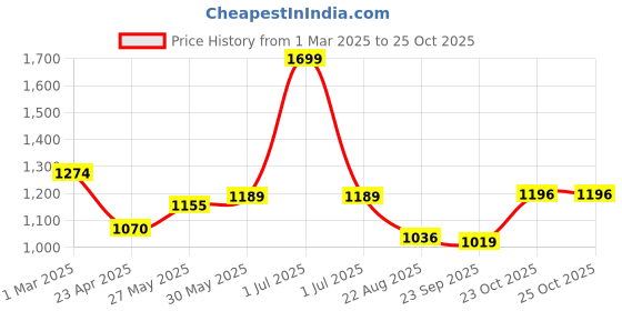 myntra.com Hola Bonita Puff Sleeve Net A-Line Dress hola bonita Price History Graph from 1 Mar 2025 to 23 Oct 2025