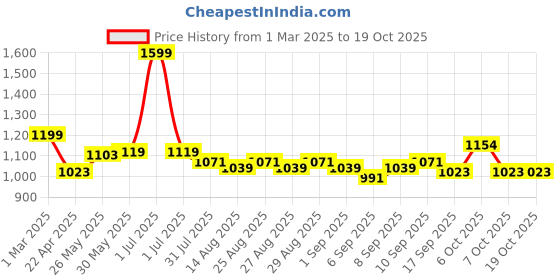 myntra.com Hola Bonita Puff Sleeve Net A-Line Dress hola bonita Price History Graph from 1 Mar 2025 to 18 Oct 2025