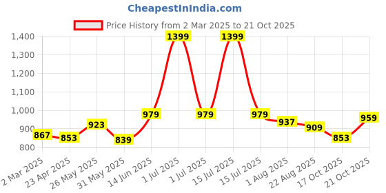 myntra.com Hola Bonita Sheath Dress hola bonita Price History Graph from 2 Mar 2025 to 21 Oct 2025