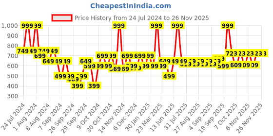 myntra.com Hola Bonita Shoulder Straps Polka Dot Print A-Line Dress hola bonita Price History Graph from 24 Jul 2024 to 26 Nov 2025