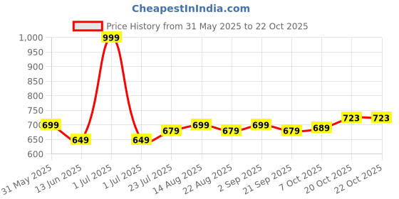 myntra.com Hola Bonita Striped Maxi Dress hola bonita Price History Graph from 31 May 2025 to 21 Oct 2025