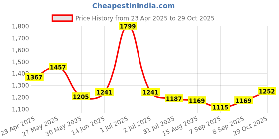 myntra.com Hola Bonita Women Self Design Embellished Fit & Flare Knee Length Dress Comes With a Belt hola bonita Price History Graph from 23 Apr 2025 to 29 Oct 2025