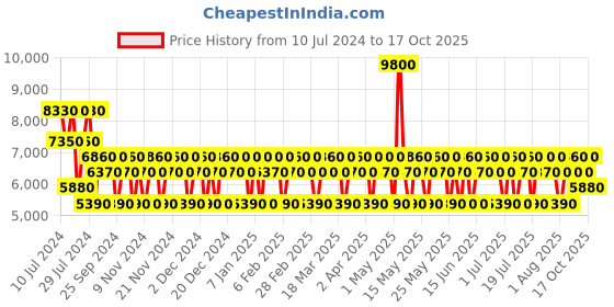 myntra.com HOLLISTER Canyon Escape For Him Eau De Toilette & For Her EDP - 100ml Each hollister Price History Graph from 10 Jul 2024 to 17 Oct 2025