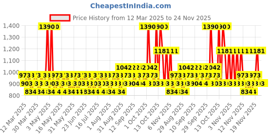 myntra.com Hollister Citrus Pop Fragrance Mist -125 ml hollister Price History Graph from 12 Mar 2025 to 24 Nov 2025