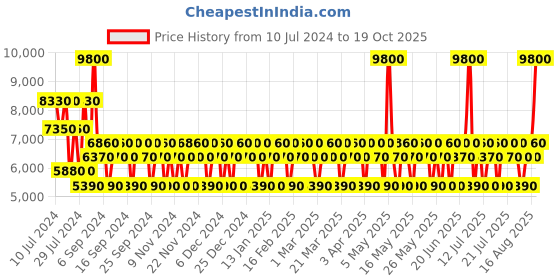 myntra.com HOLLISTER Festival Nite For Him & Vibes For Him Eau De Toilette - 100ml Each hollister Price History Graph from 10 Jul 2024 to 19 Oct 2025