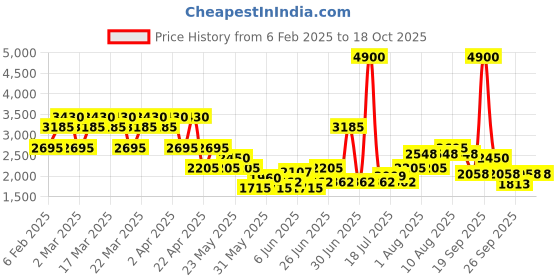 myntra.com Hollister Festival Nite For Him Eau de Toilette - 100 ml hollister Price History Graph from 6 Feb 2025 to 18 Oct 2025