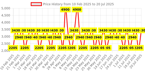 myntra.com Hollister Festival Vibes For Him Eau De Toilette - 100 ml hollister Price History Graph from 10 Feb 2025 to 16 Jul 2025