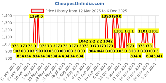 myntra.com Hollister Los Angeles Fragrance Mist -125 ml hollister Price History Graph from 12 Mar 2025 to 5 Dec 2025