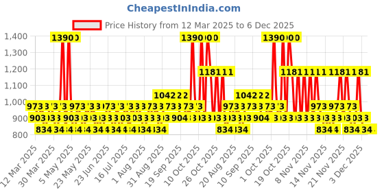 myntra.com Hollister Palm Springs Fragrance Mist -125 ml hollister Price History Graph from 12 Mar 2025 to 5 Dec 2025