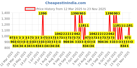 myntra.com Hollister Vanilla Cream Fragrance Mist- 125 ml hollister Price History Graph from 12 Mar 2025 to 23 Nov 2025