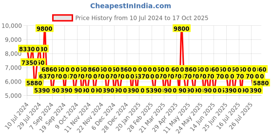 myntra.com HOLLISTER Wave For Her Eau De Parfum & Wave 2 For Him Eau De Toilette - 100ml Each hollister Price History Graph from 10 Jul 2024 to 17 Oct 2025