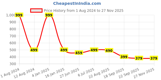 myntra.com HOMADORN 2 Pieces Brown Braided Pure Cotton Round Reversible Table Placemats homadorn Price History Graph from 1 Aug 2024 to 25 Nov 2025