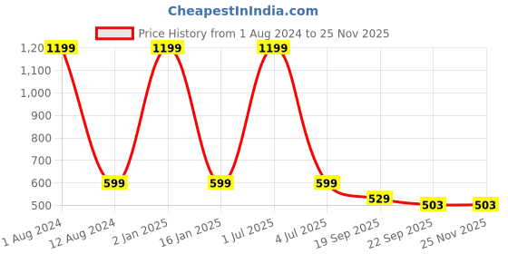 myntra.com HOMADORN 4 Pieces Brown & Blue Self Design Pure Cotton Round Table Placemats homadorn Price History Graph from 1 Aug 2024 to 25 Nov 2025