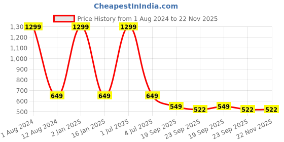 myntra.com HOMADORN 4 Pieces Brown & Blue Self Design Pure Cotton Round Table Placemats homadorn Price History Graph from 1 Aug 2024 to 22 Nov 2025