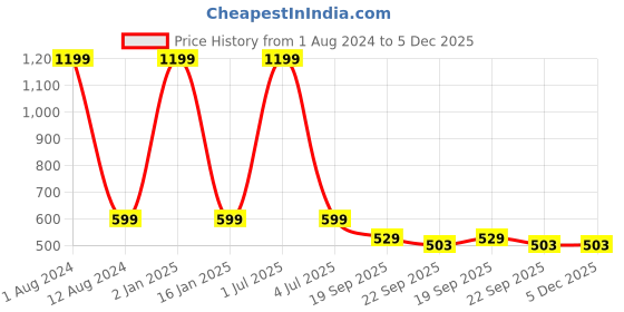 myntra.com HOMADORN 4 Pieces Yellow Braided Pure Cotton Round Reversible Table Placemats homadorn Price History Graph from 1 Aug 2024 to 5 Dec 2025