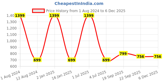 myntra.com HOMADORN 6 Pieces Brown & Black Braided Pure Cotton Round Reversible Table Placemats homadorn Price History Graph from 1 Aug 2024 to 4 Dec 2025