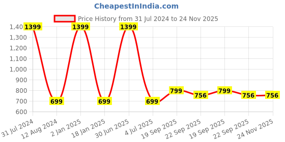 myntra.com HOMADORN 6 Pieces Grey & Brown Braided Pure Cotton Round Reversible Table Placemats homadorn Price History Graph from 31 Jul 2024 to 23 Nov 2025