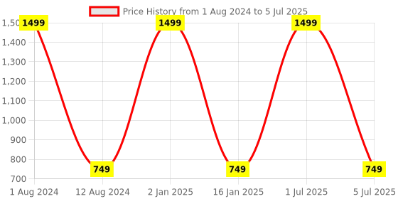 myntra.com HOMADORN 6 Pieces Red & Yellow Self Design Pure Cotton Round Reversible Table Placemats homadorn Price History Graph from 1 Aug 2024 to 5 Jul 2025