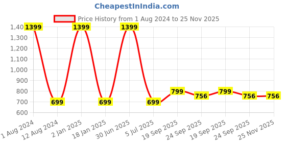 myntra.com HOMADORN 6 Pieces Yellow Braided Pure Cotton Round Reversible Table Placemats homadorn Price History Graph from 1 Aug 2024 to 25 Nov 2025