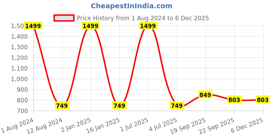 myntra.com HOMADORN 6 Pieces Yellow Braided Pure Cotton Round Reversible Table Placemats homadorn Price History Graph from 1 Aug 2024 to 5 Dec 2025