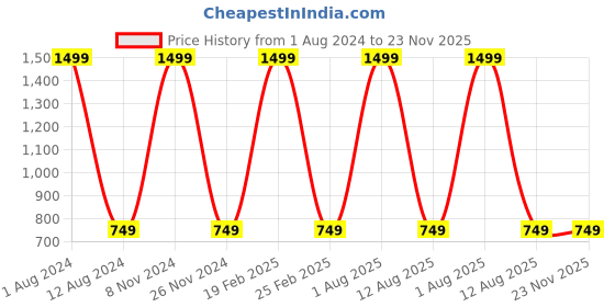 myntra.com HOMADORN Beige 5 Pieces Quilted Velvet Table Runner With Placemats homadorn Price History Graph from 1 Aug 2024 to 22 Nov 2025