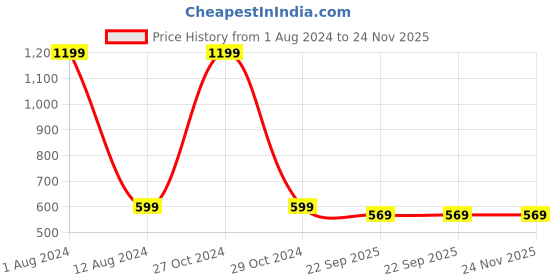 myntra.com HOMADORN Beige 6 Pieces Geometric Velvet Quilted Rectangular Table Placemats homadorn Price History Graph from 1 Aug 2024 to 24 Nov 2025