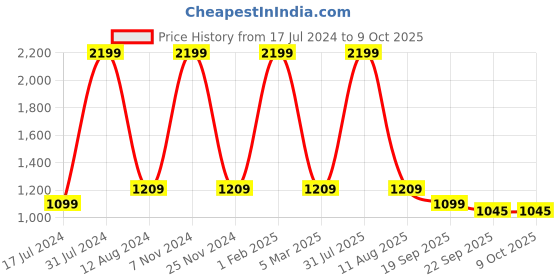 myntra.com HOMADORN Beige & Black Ethnic Motifs Rectangular Printed Floor Dhurries homadorn Price History Graph from 17 Jul 2024 to 8 Oct 2025