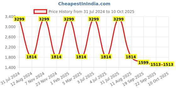 myntra.com HOMADORN Beige & Black Rectangular Printed Floor Dhurries homadorn Price History Graph from 31 Jul 2024 to 9 Oct 2025