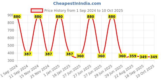 myntra.com HOMADORN Beige & Brown Striped Table Runner homadorn Price History Graph from 1 Sep 2024 to 10 Oct 2025
