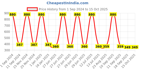 myntra.com HOMADORN Beige & Maroon Floral Printed Table Runner homadorn Price History Graph from 1 Sep 2024 to 14 Oct 2025