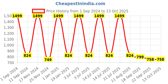 myntra.com HOMADORN Beige & Orange Geometric Printed Anti Skid Floor Mats homadorn Price History Graph from 1 Sep 2024 to 12 Oct 2025