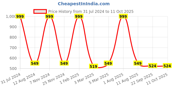 myntra.com HOMADORN Beige & Orange Rectangular Printed Floor Dhurries homadorn Price History Graph from 31 Jul 2024 to 9 Oct 2025