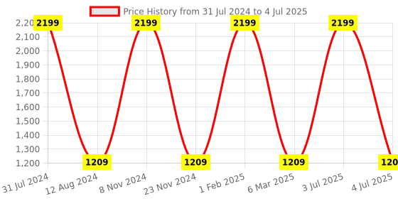 myntra.com HOMADORN Beige & Orange Rectangular Printed Floor Dhurries homadorn Price History Graph from 31 Jul 2024 to 4 Jul 2025