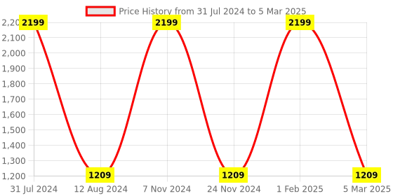 myntra.com HOMADORN Beige & Red Ethnic Motifs Rectangular Printed Floor Dhurries homadorn Price History Graph from 31 Jul 2024 to 5 Mar 2025