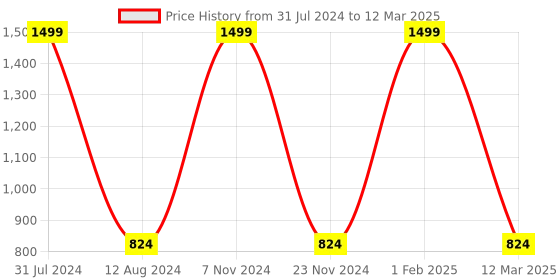 myntra.com HOMADORN Beige & Red Ethnic Motifs Rectangular Printed Floor Dhurries homadorn Price History Graph from 31 Jul 2024 to 12 Mar 2025
