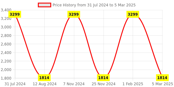 myntra.com HOMADORN Beige & Red Geometric Rectangular Printed Floor Dhurries homadorn Price History Graph from 31 Jul 2024 to 5 Mar 2025